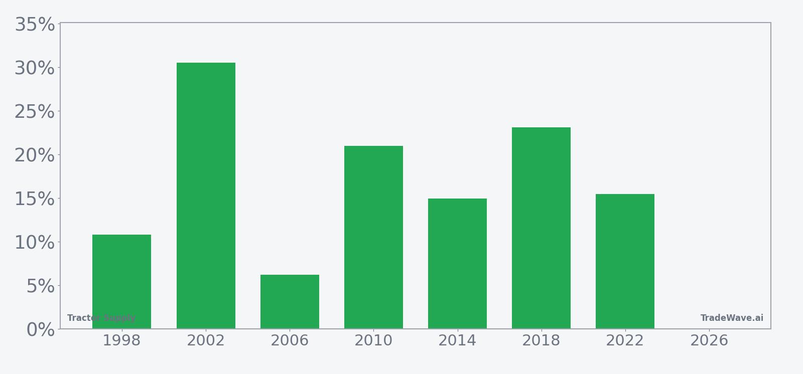 Per-year net returns for Tractor Supply in the midterm-year 159-day seasonal window