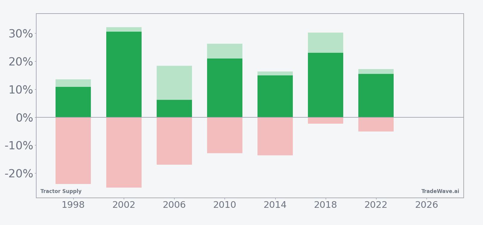 Net returns with maximum favorable and adverse excursions for Tractor Supply in the seasonal window
