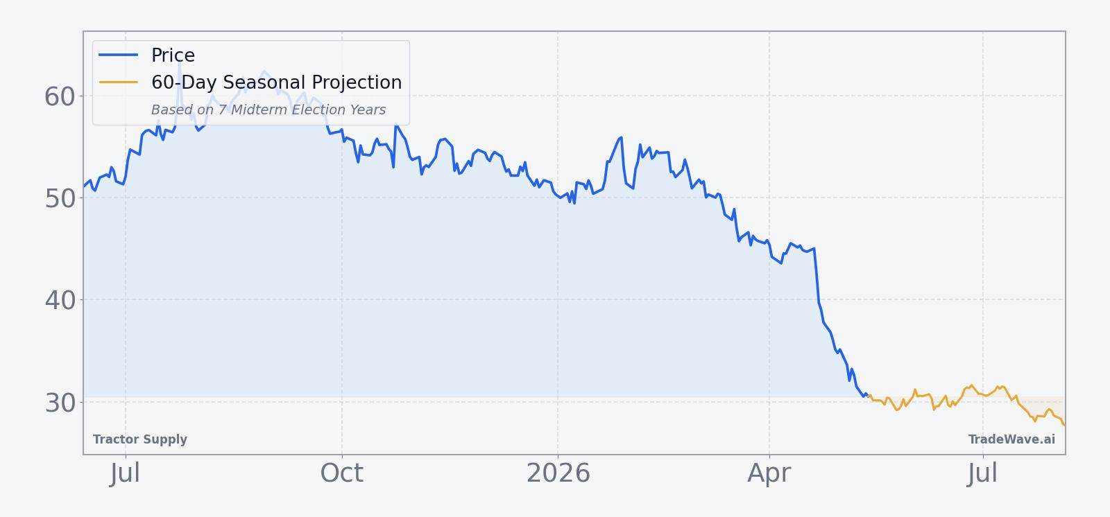Tractor Supply price over the past 12 months with a 60-day seasonal projection overlay