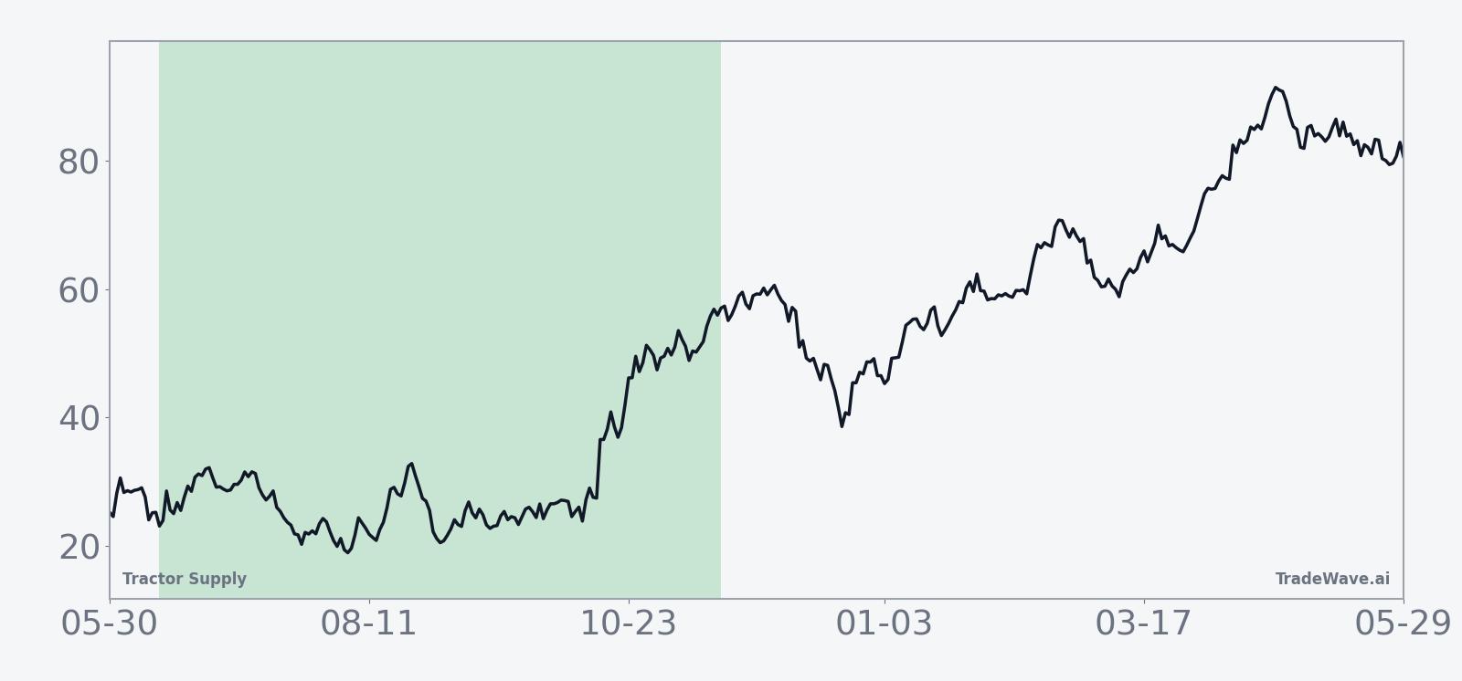 Historical seasonal average path for Tractor Supply during the 159-day midterm-year window