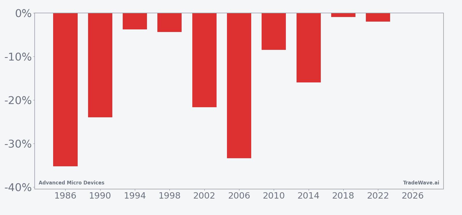 Per-year net returns for AMD in the 40-day midterm-year summer window