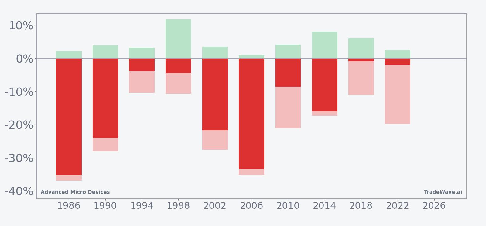 AMD per-year net returns with maximum favorable and adverse excursions in the 40-day midterm-year summer window