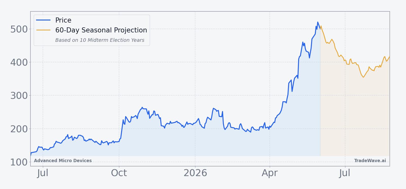 AMD price chart over the past 12 months with a 60-day seasonal projection overlay