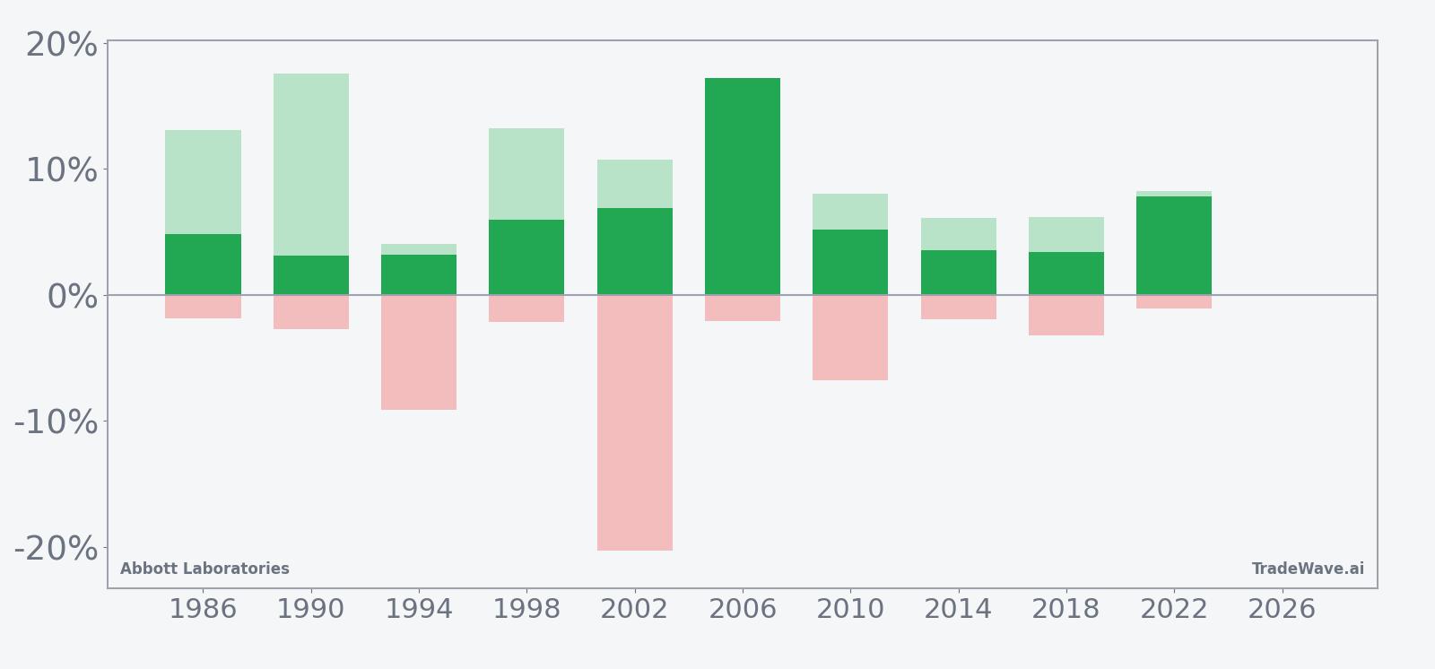 Per-year net returns with maximum favorable and adverse moves for Abbott Laboratories (ABT) in the seasonal window