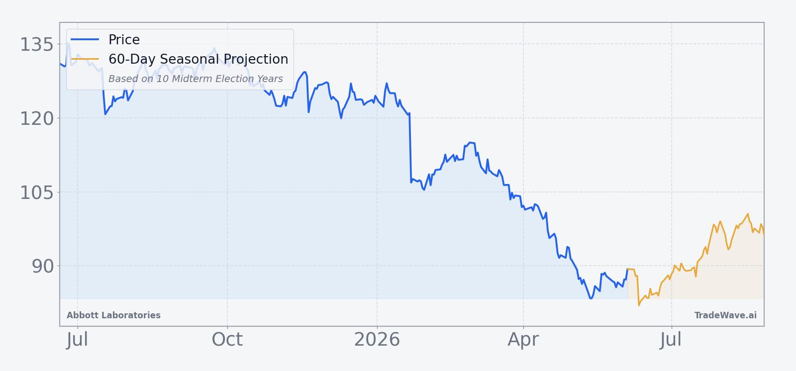 Abbott Laboratories (ABT) price over the past year with a 60-day seasonal projection overlay
