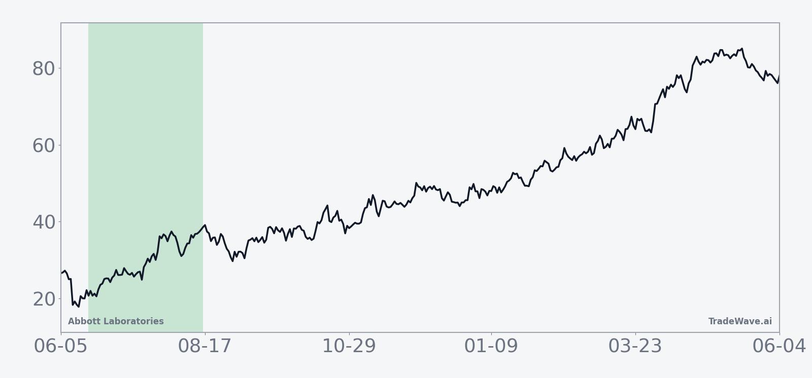 Historical seasonal average for Abbott Laboratories (ABT) during the 59-day midterm-year summer window