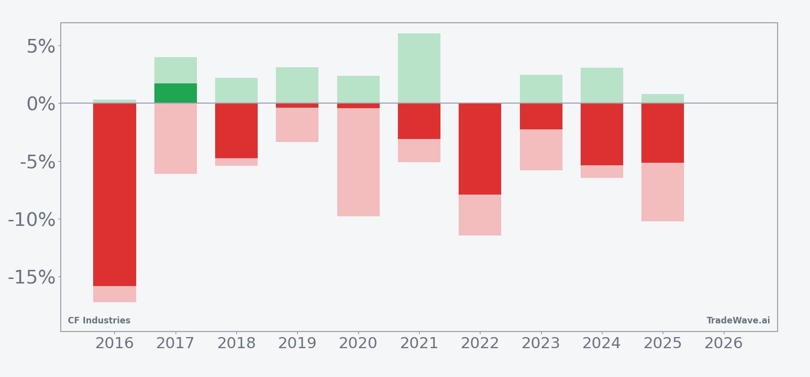 Net returns with maximum favorable and adverse excursions for CF Industries in the late-June window