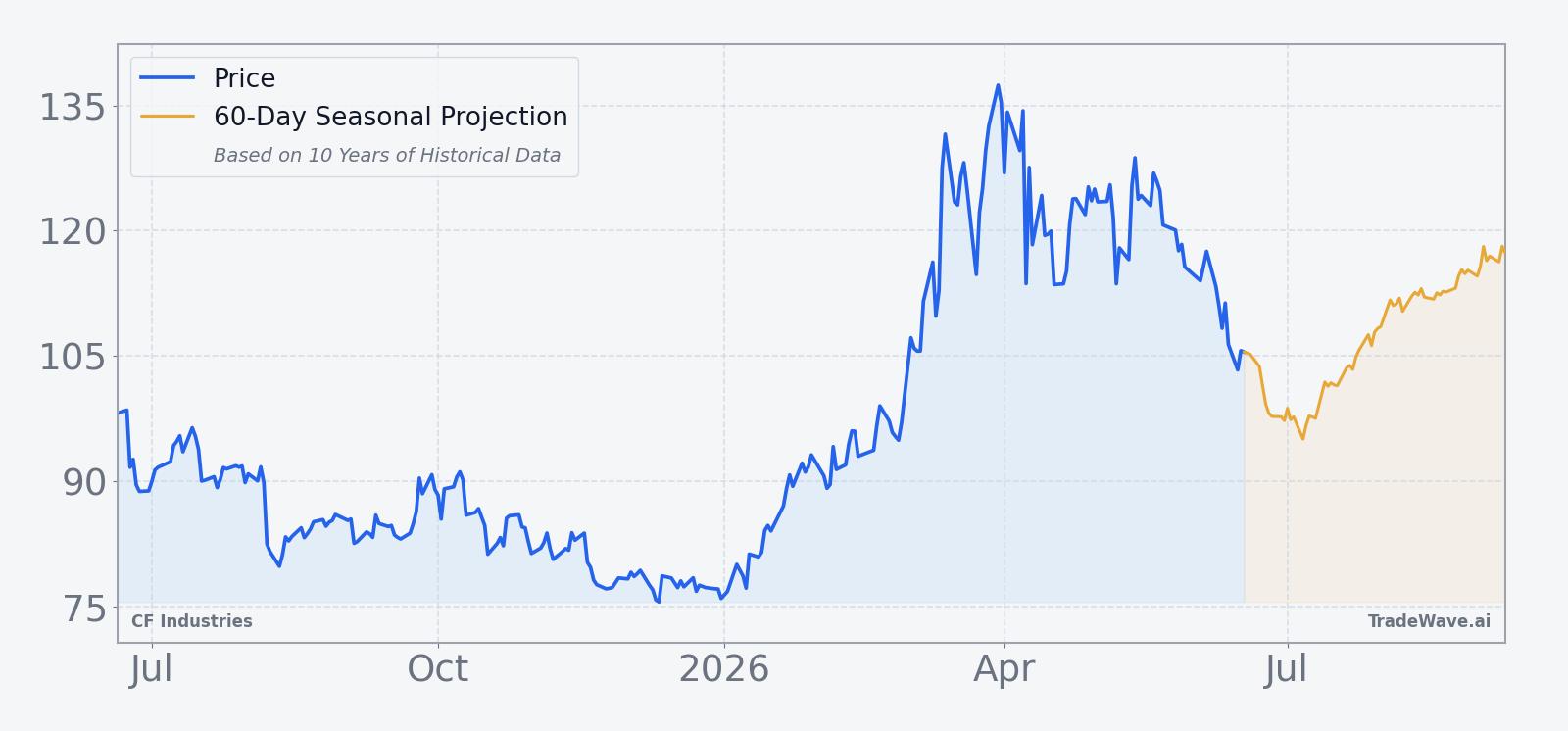 CF Industries price chart over the past 12 months with a 60-day seasonal projection overlay