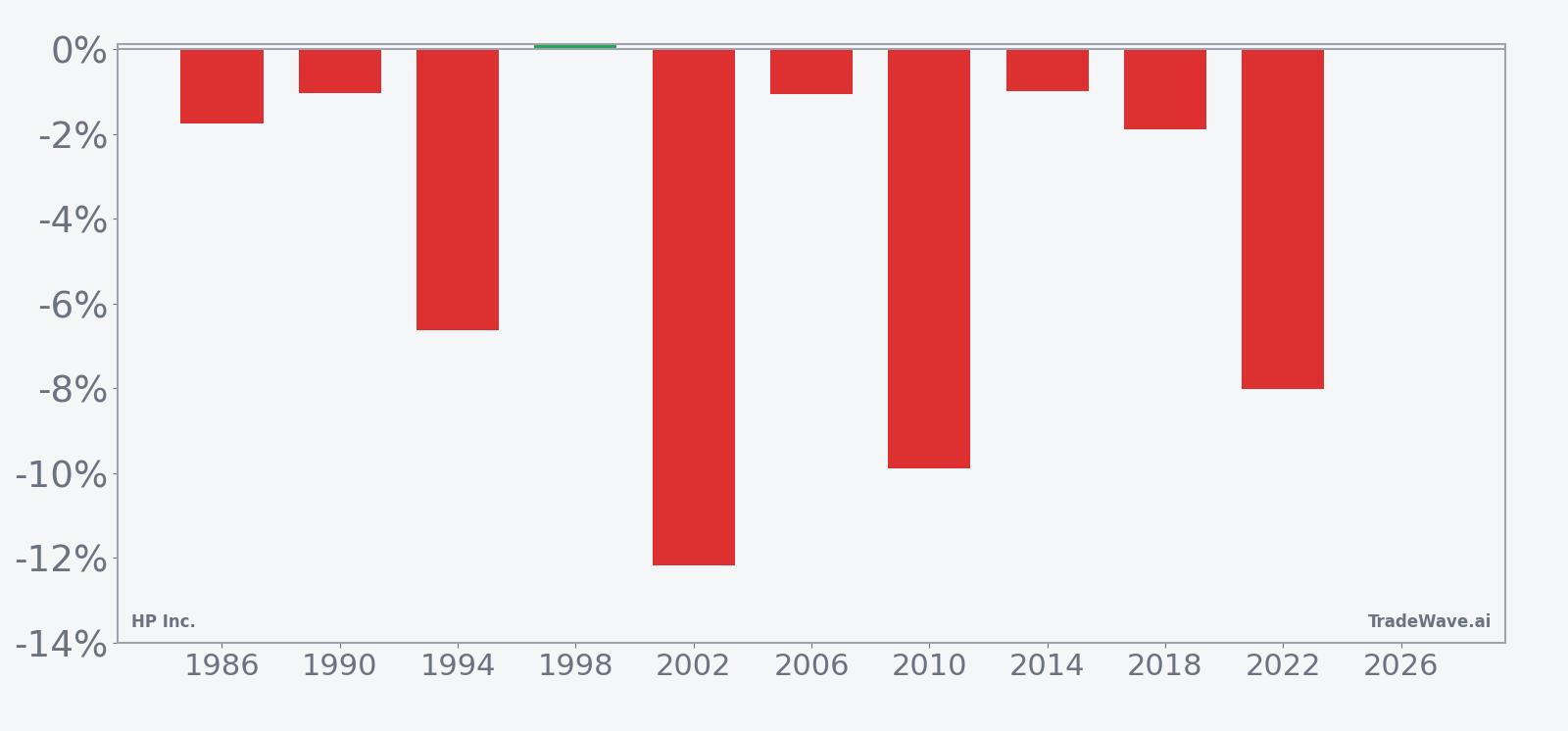 Per-year net returns for HPQ in the mid-June midterm-year seasonal window