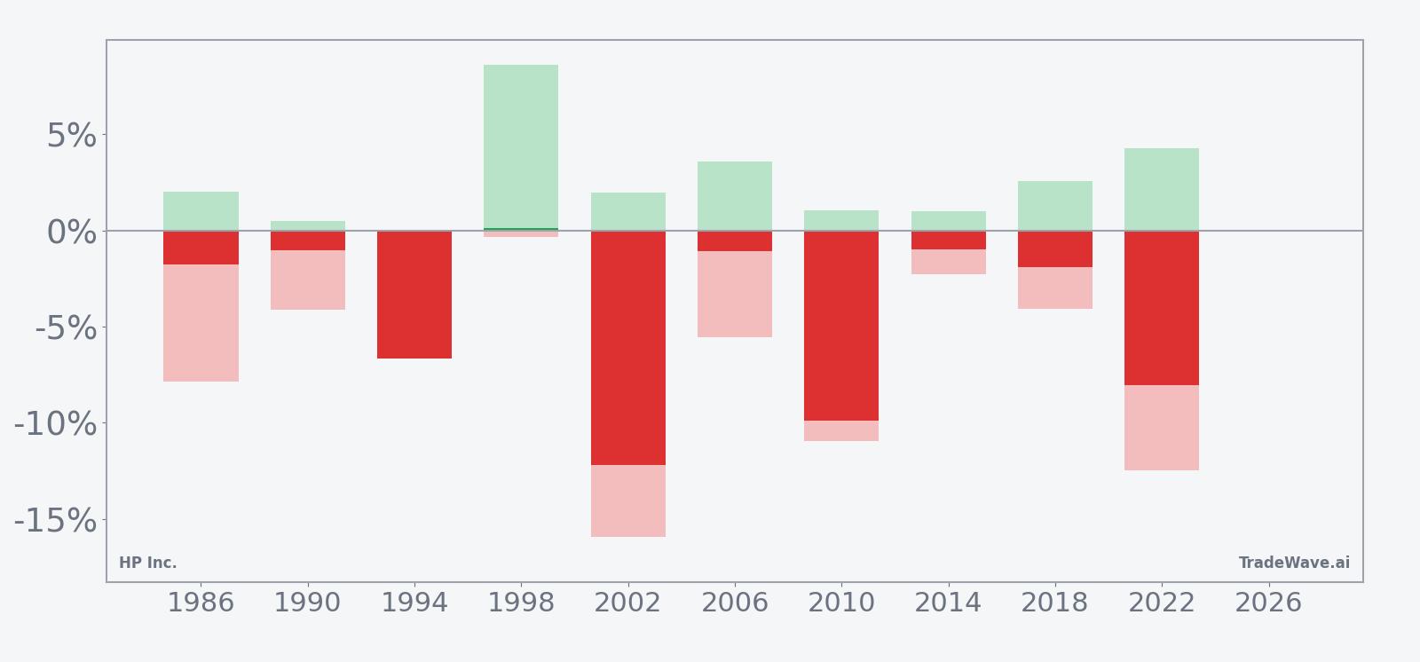 HPQ net returns with maximum favorable and adverse excursions in the mid-June window