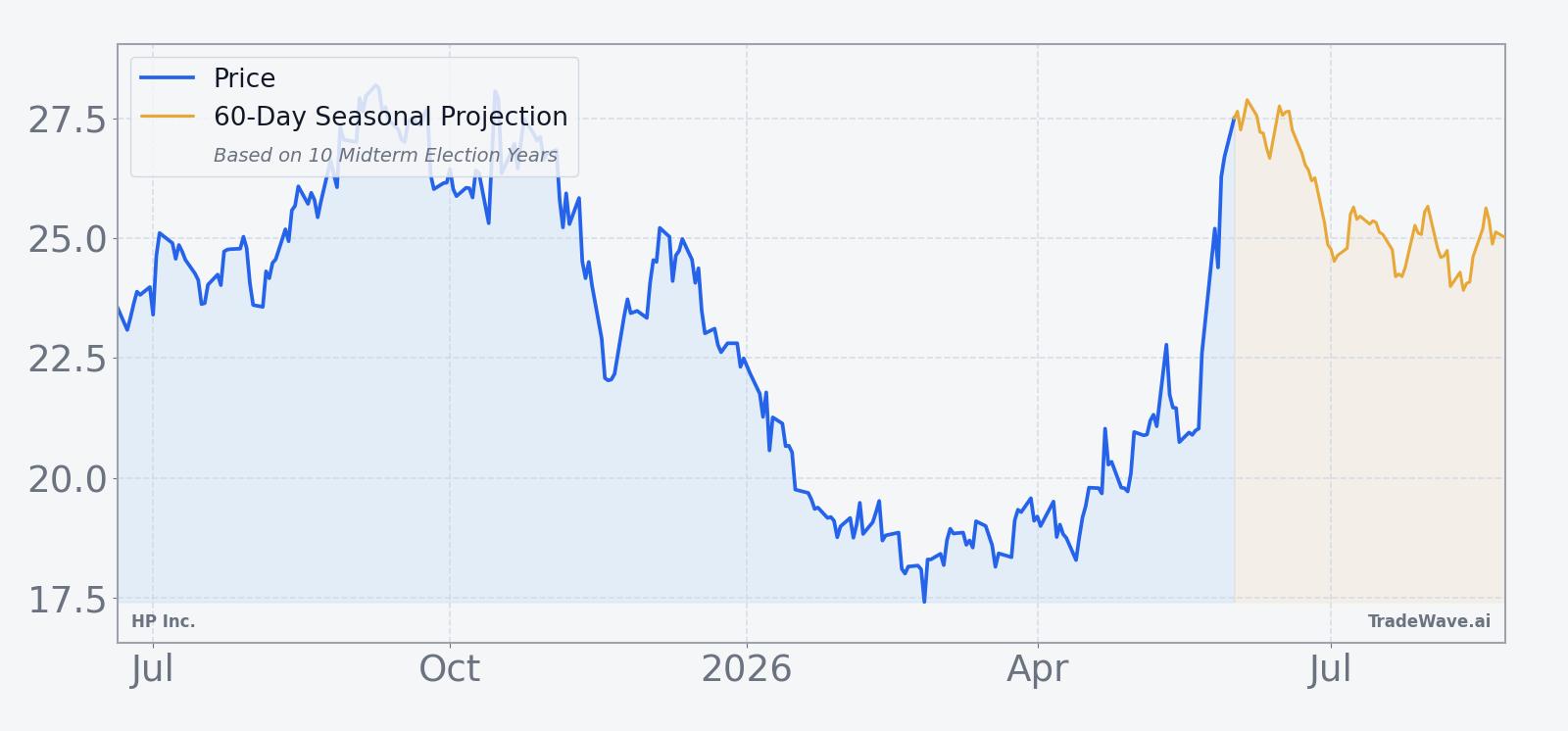 HPQ price over the past year with a 60-day seasonal projection overlay