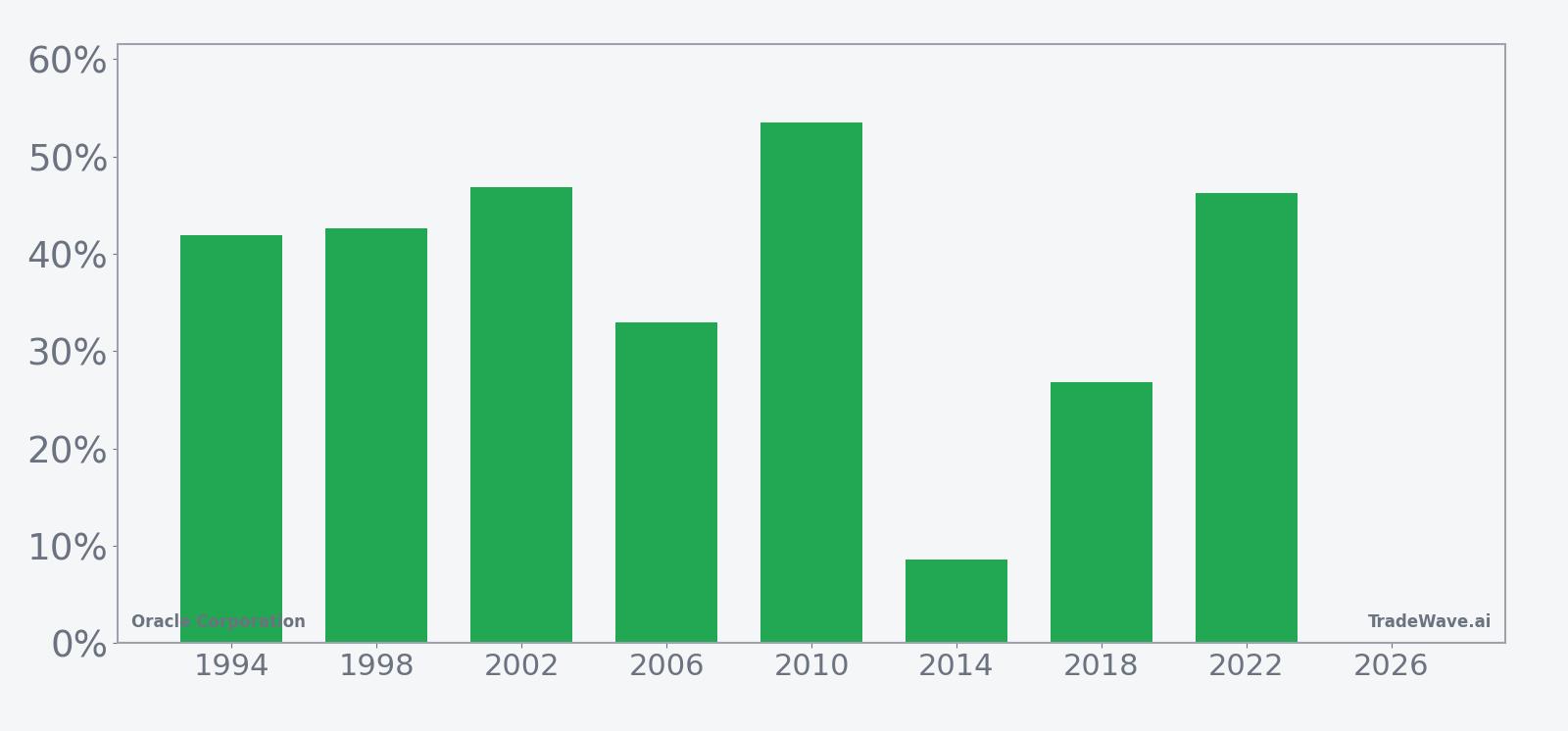 Per-year net returns for Oracle Corporation in the midterm-year seasonal window