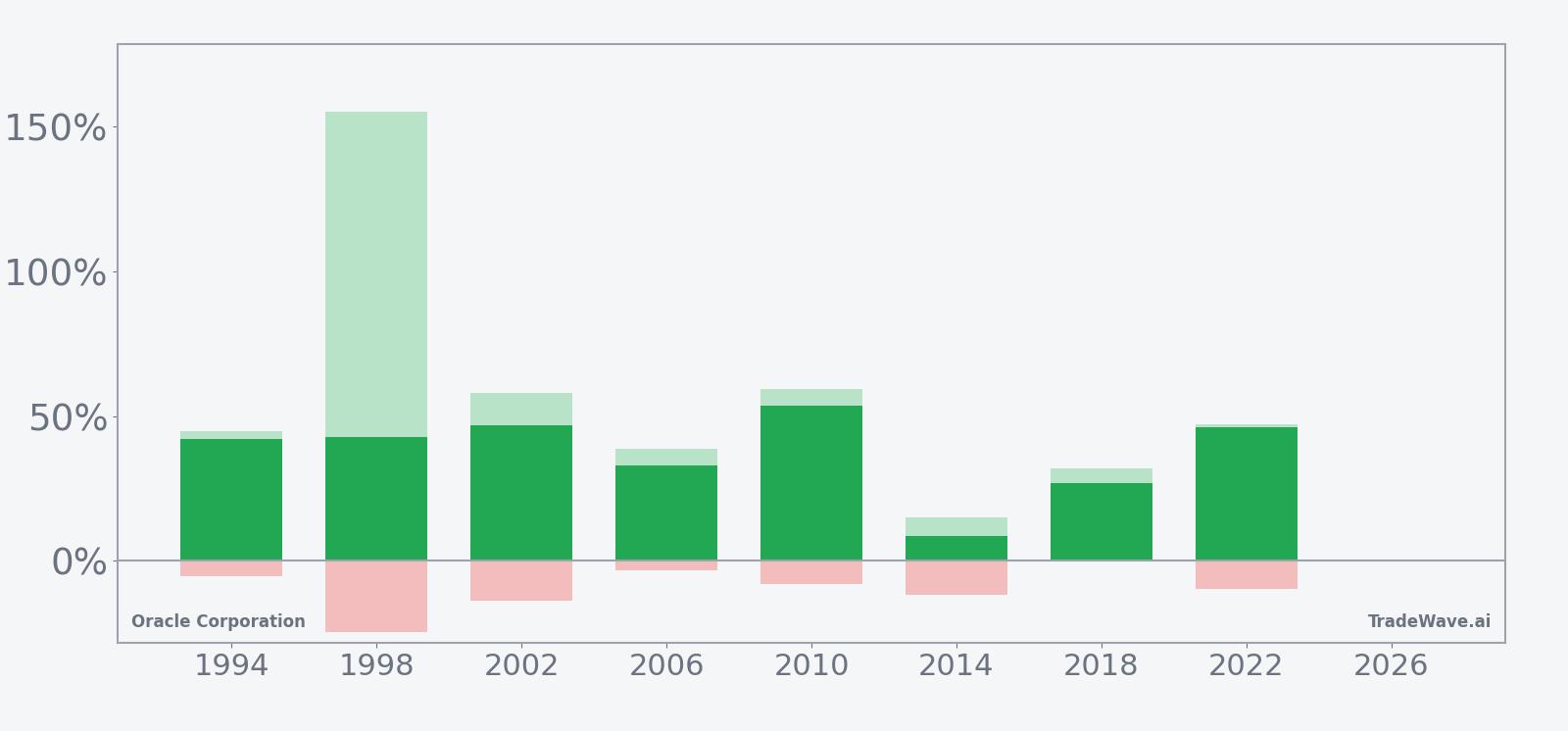 Oracle Corporation seasonal window net returns with maximum favorable and adverse excursions
