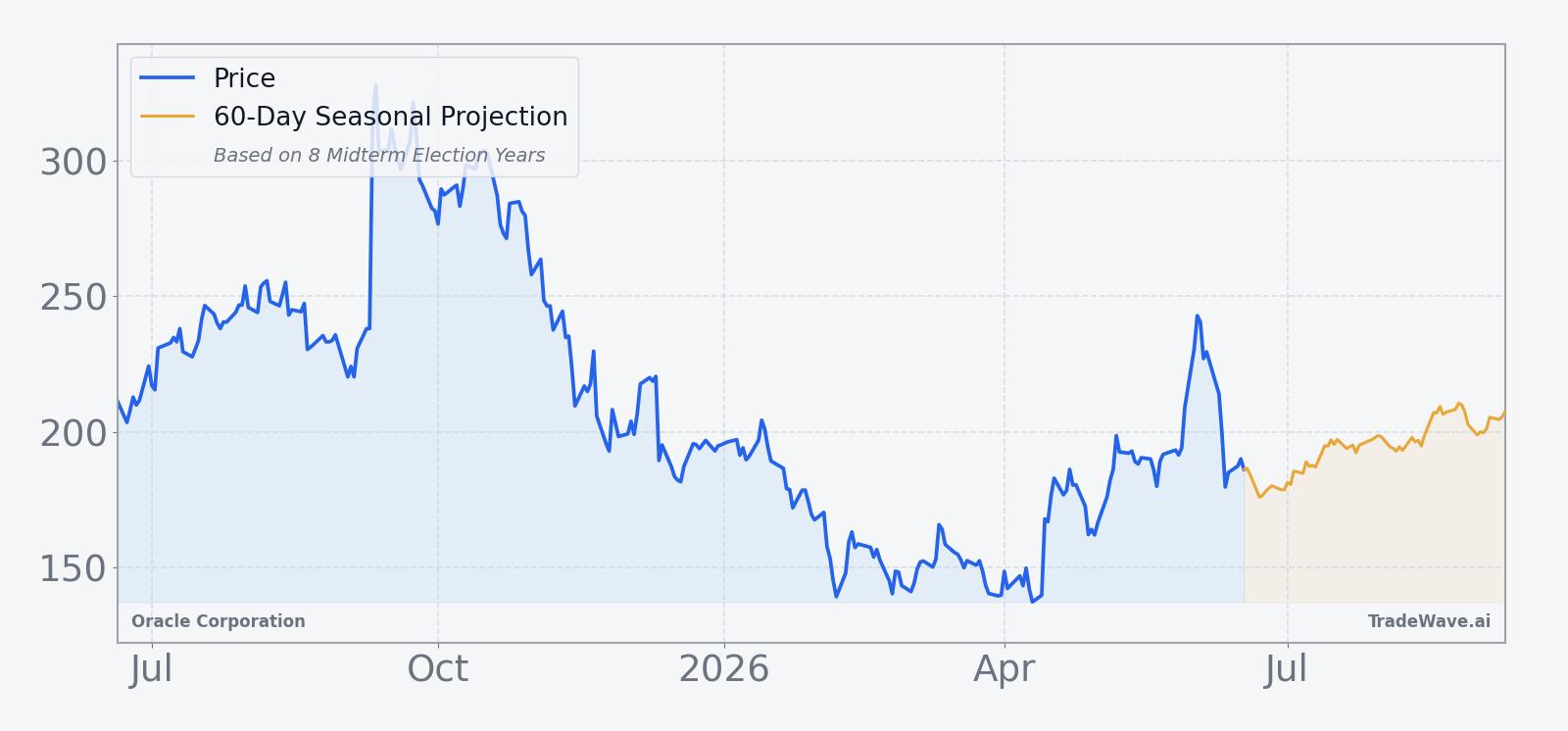Oracle Corporation price chart with 60-day seasonal projection