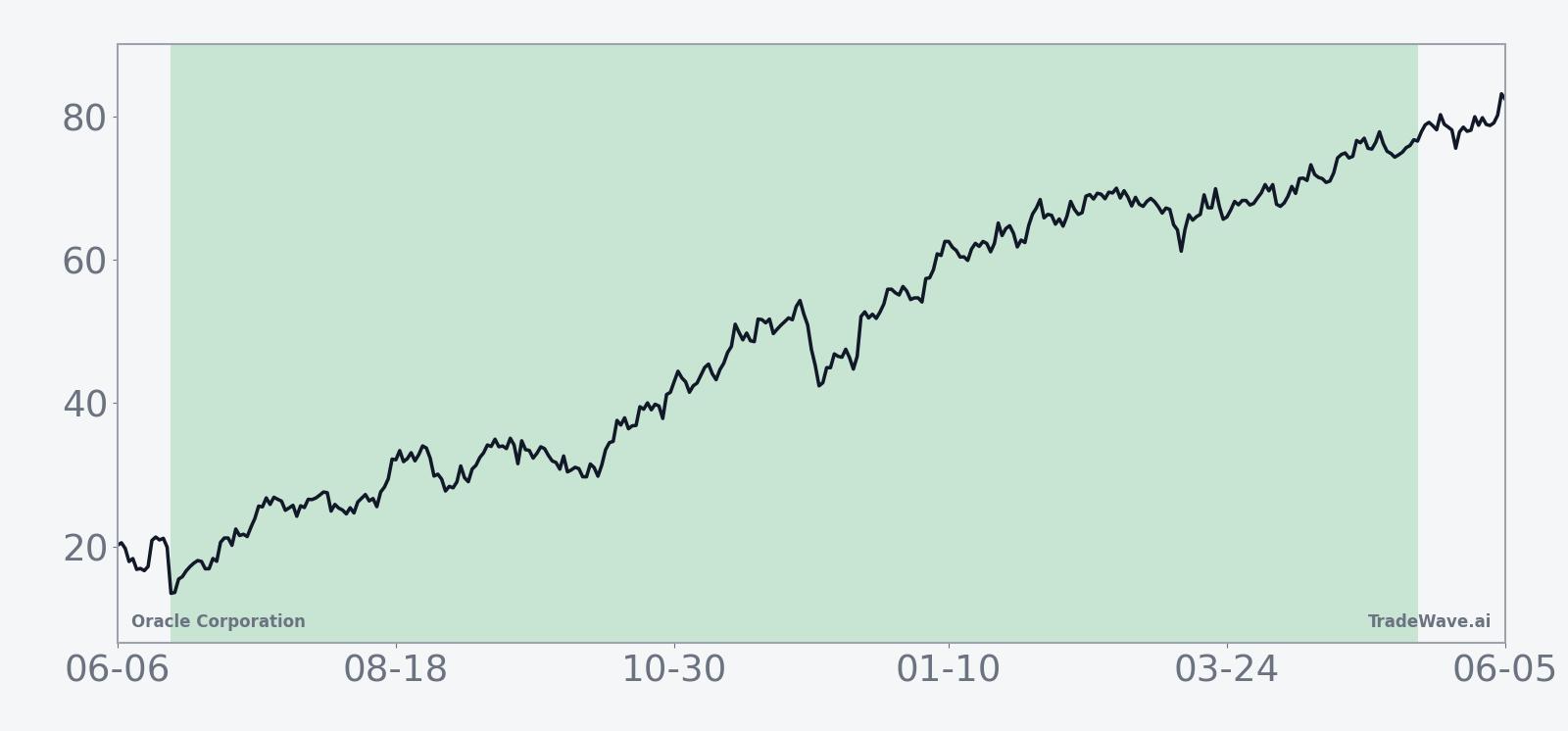 Historical seasonal average for Oracle Corporation in the midterm-year window