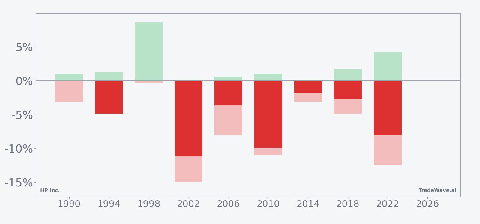 HPQ per-year net returns with maximum favorable and adverse excursions in the midterm-year June window