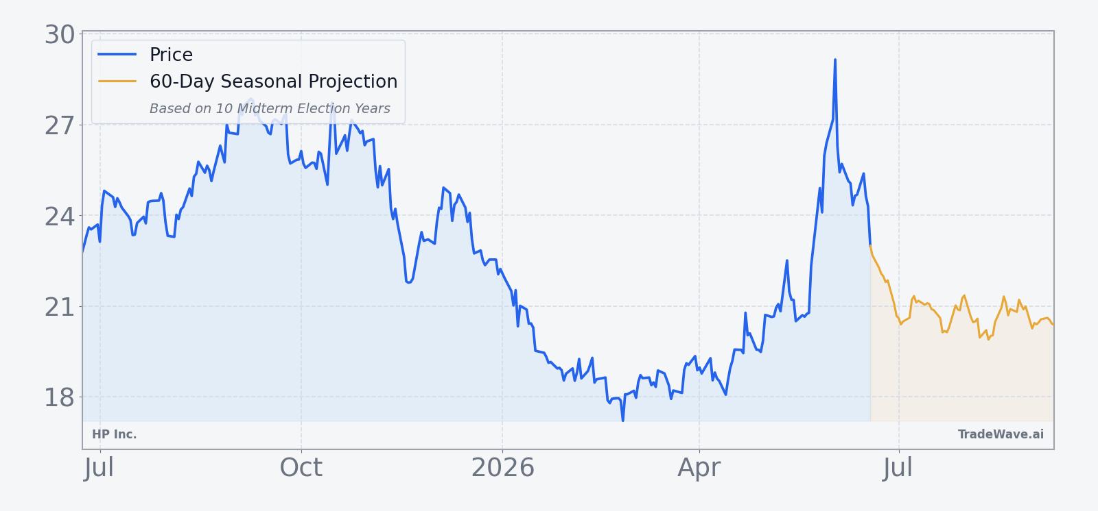 HPQ price over the past year with a 60-day seasonal projection overlay