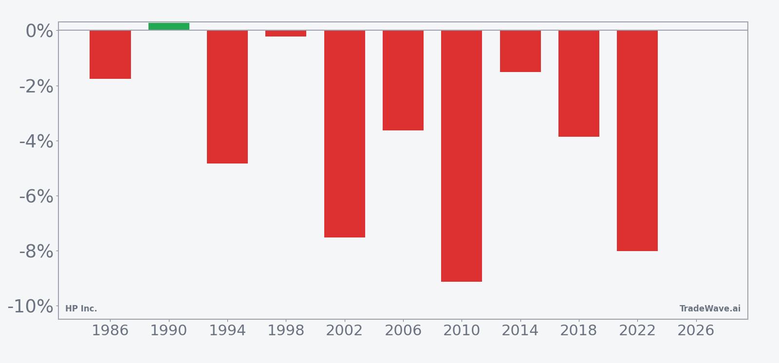 Per-year net returns for HPQ in the midterm-year June seasonal window
