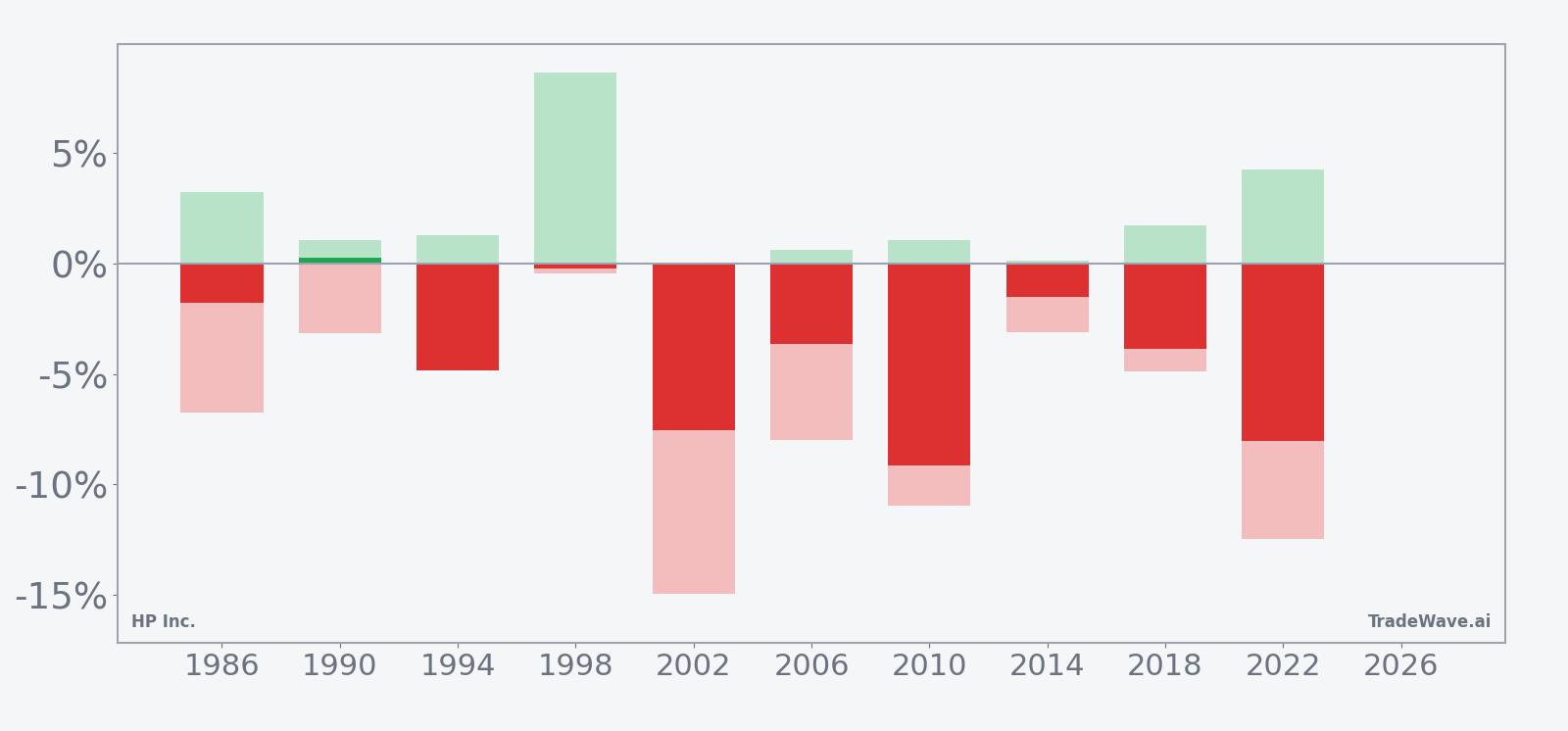 Net returns with maximum favorable and adverse excursions for HPQ in the midterm-year June window