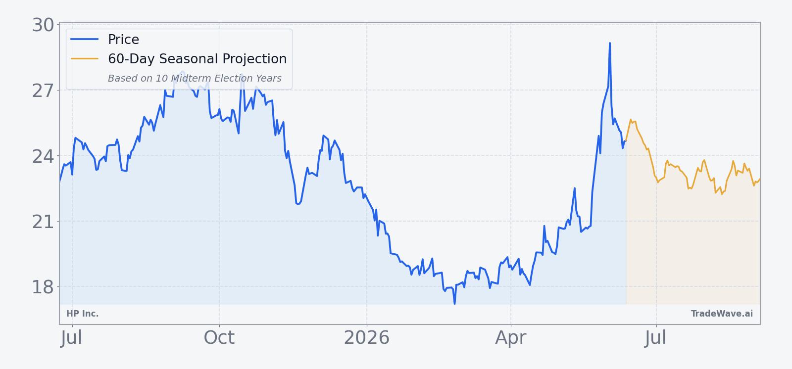 HPQ price over the past 12 months with a 60-day seasonal projection overlay