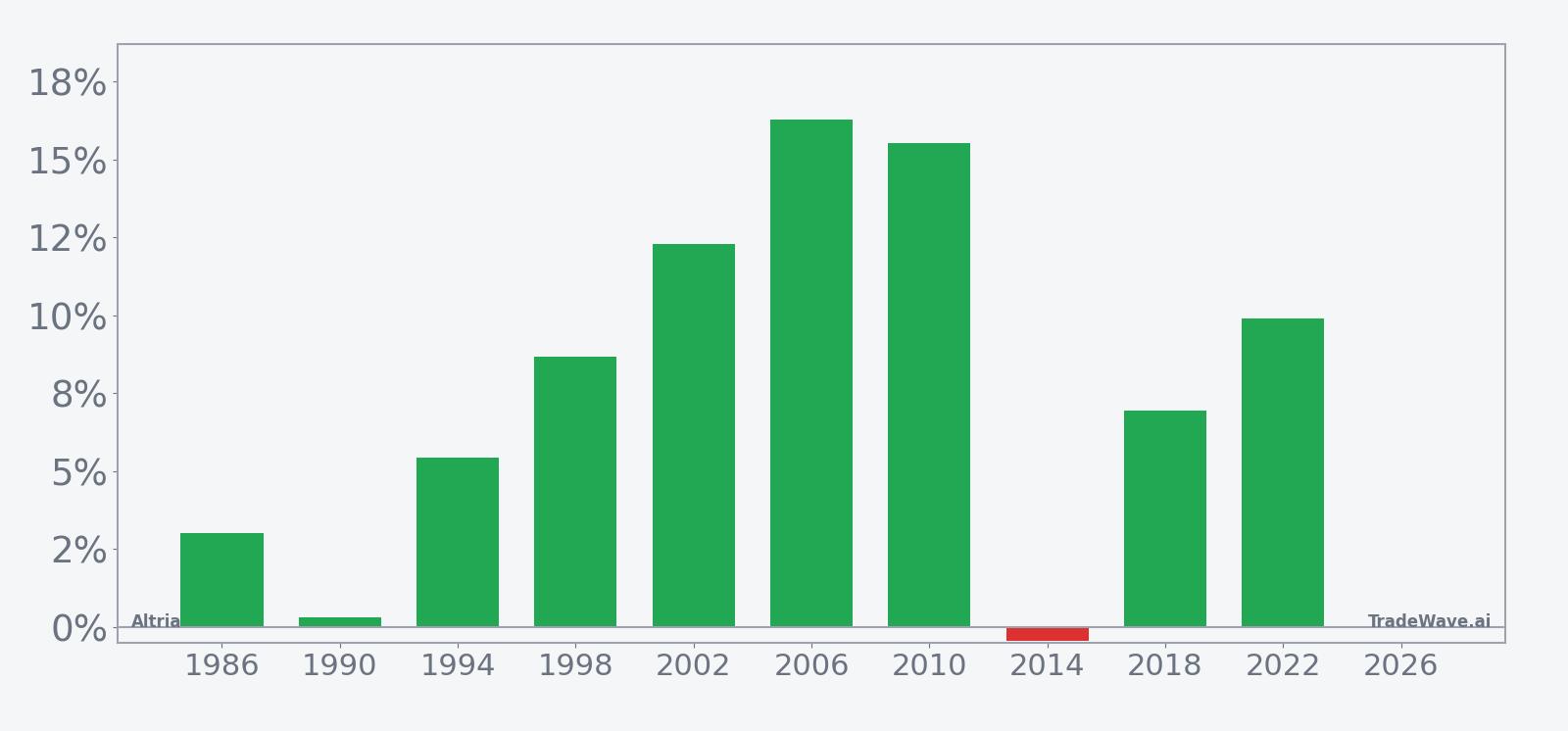 Per-year net returns for Altria in the 58-day midterm-year summer window