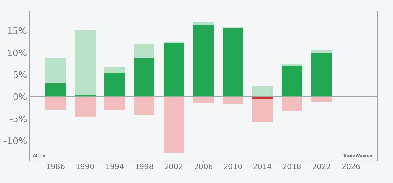 Net returns with maximum favorable and adverse excursions for Altria in the seasonal window
