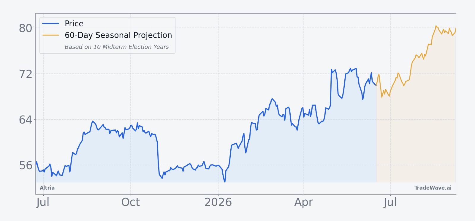 Altria price chart over the past 12 months with 60-day seasonal projection overlay