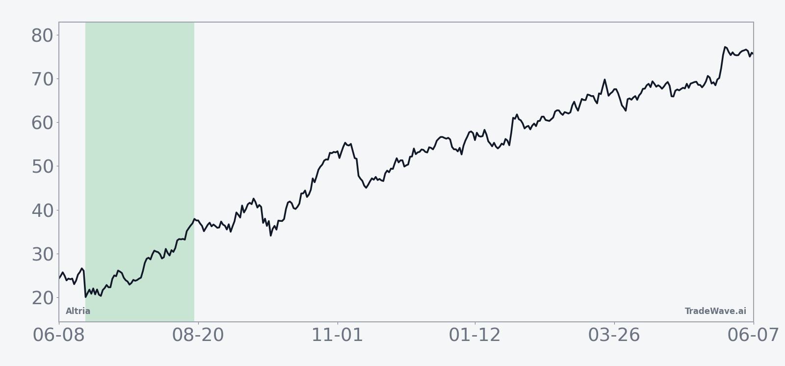 Historical seasonal average for Altria in the 58-day midterm-year summer window