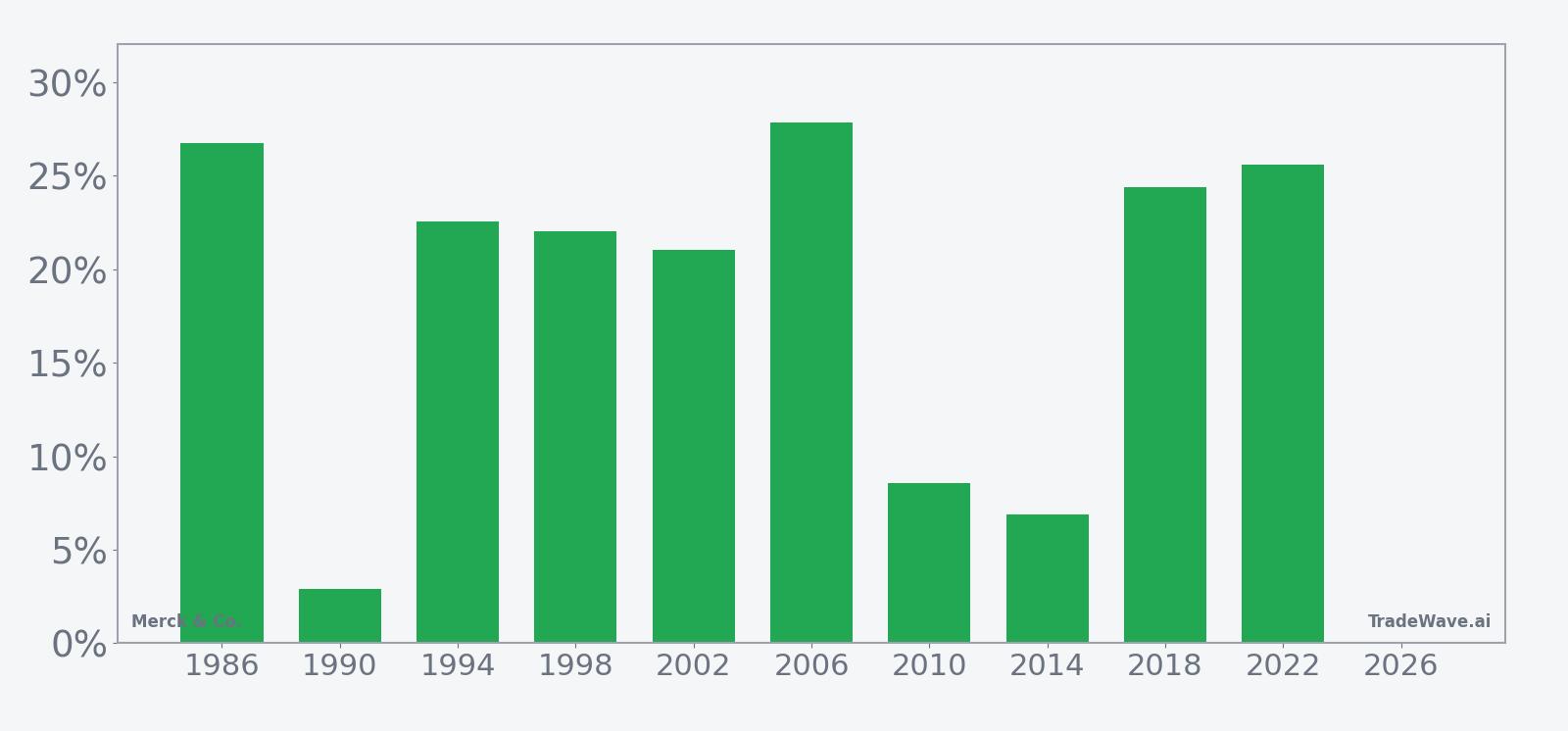 Per-year net returns for Merck & Co. in the 200-day midterm-year window starting in late June
