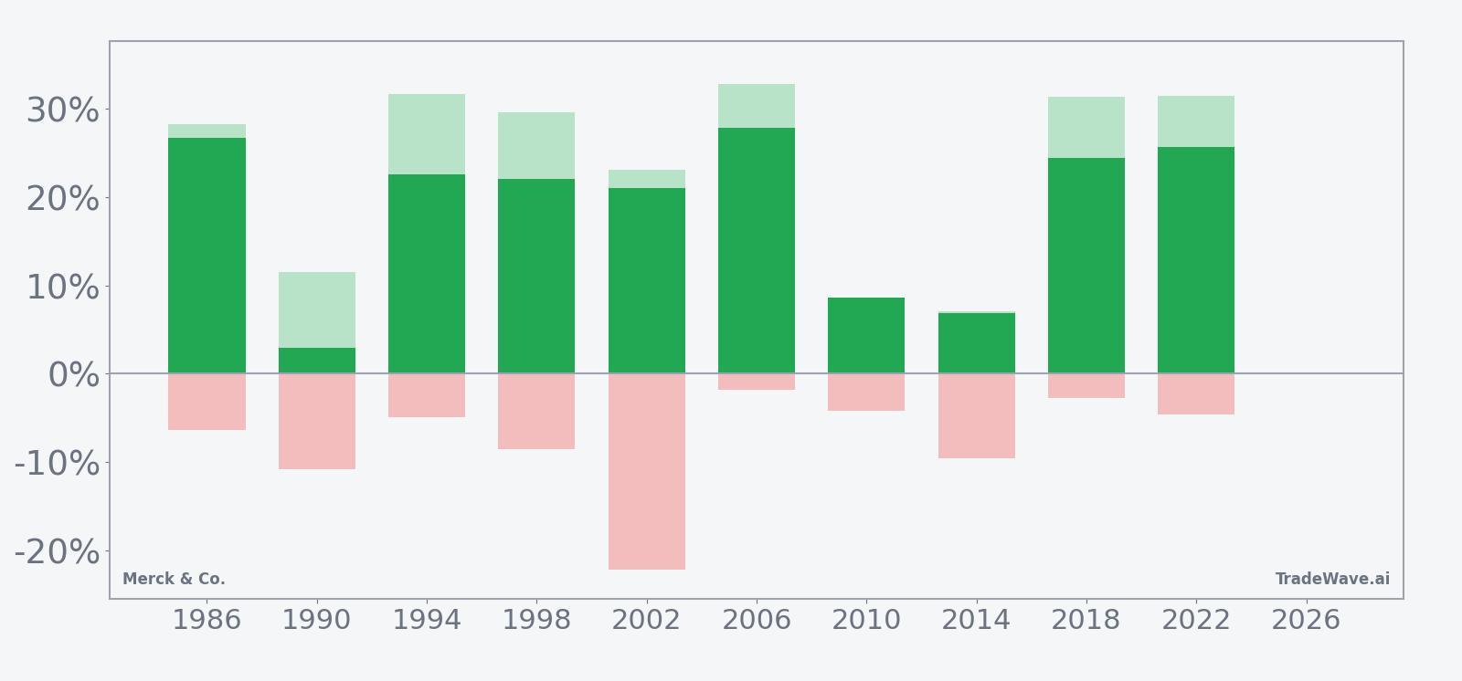 Net returns with peak rallies and worst drawdowns for Merck & Co. in the 200-day midterm-year window