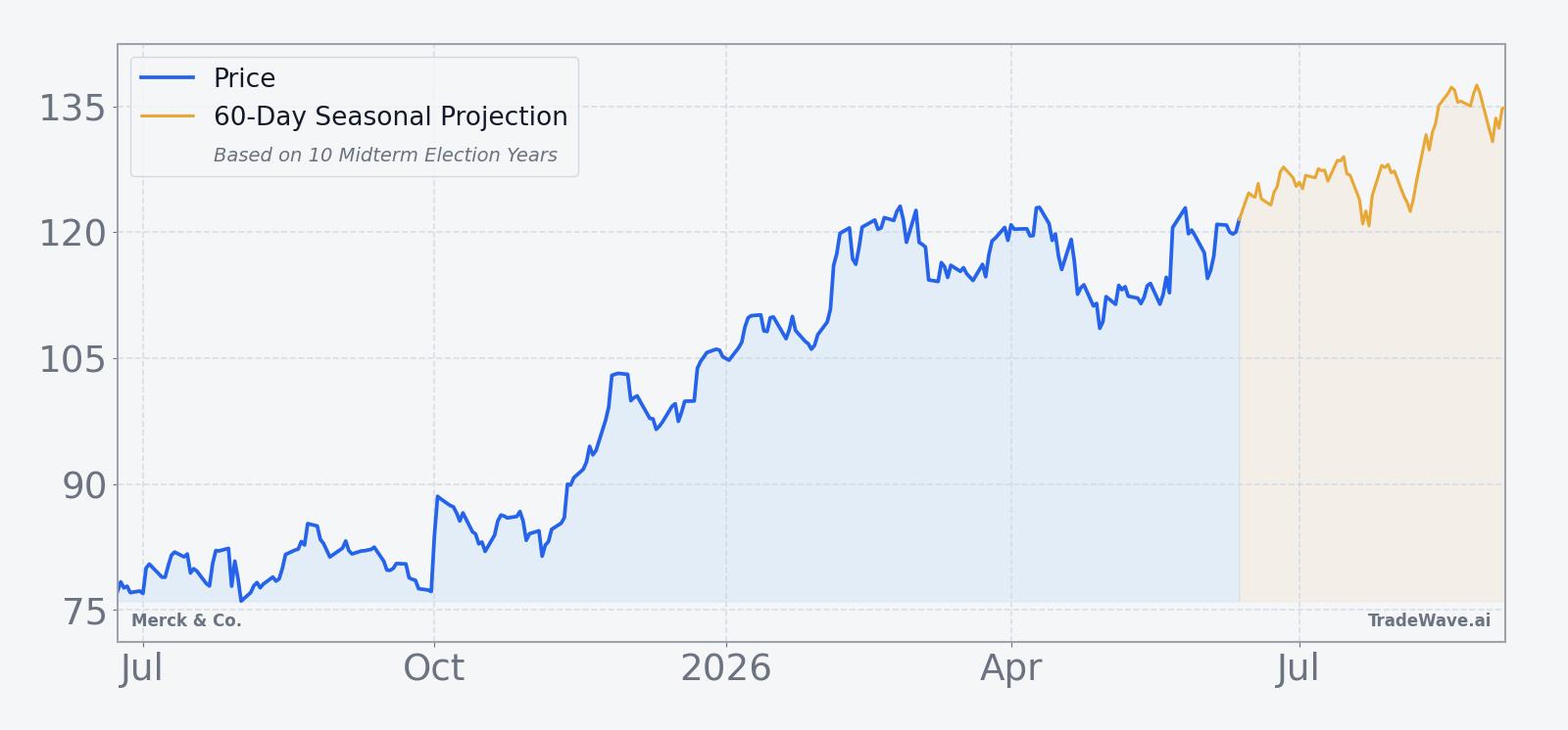 Merck & Co. price over the past year with a 60-day seasonal projection overlay