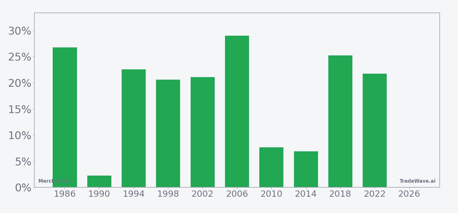 Per-year net returns for Merck & Co. in the 199-day midterm-year seasonal window starting Jun 23