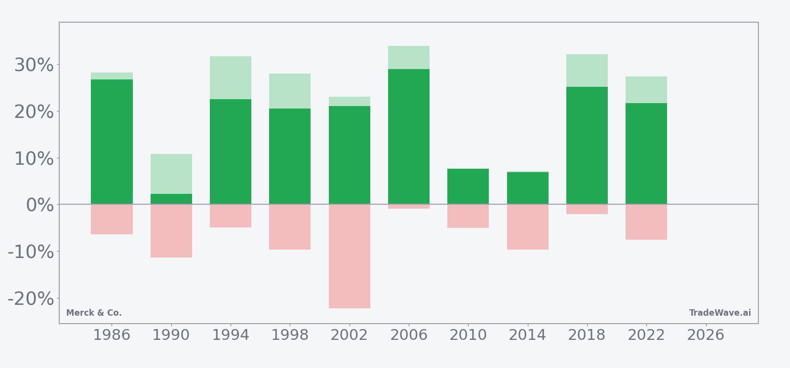 Net returns with maximum favorable and adverse excursions for Merck & Co. in the 199-day midterm-election-year window