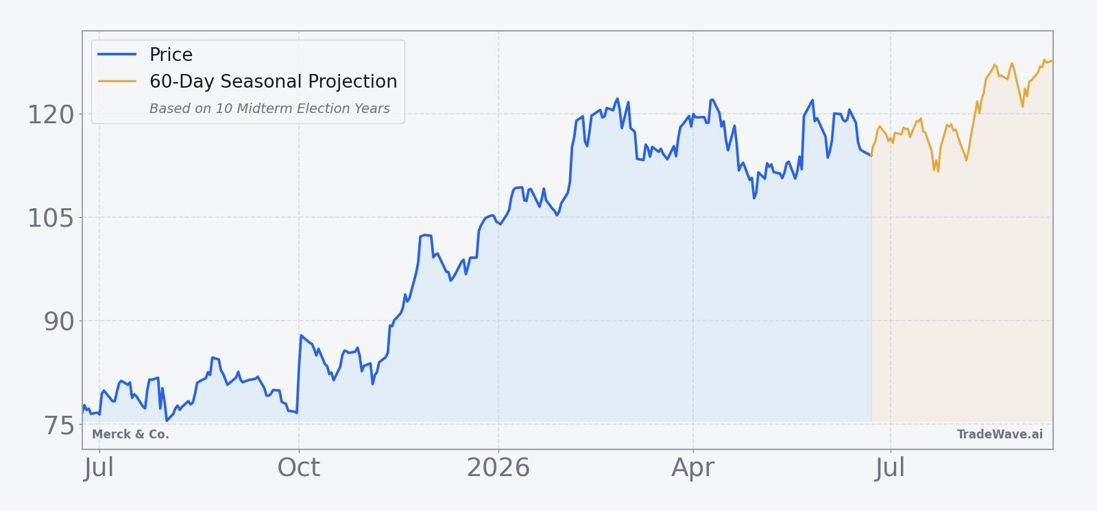 Merck & Co. price over the past 12 months with a 60-day seasonal projection overlay