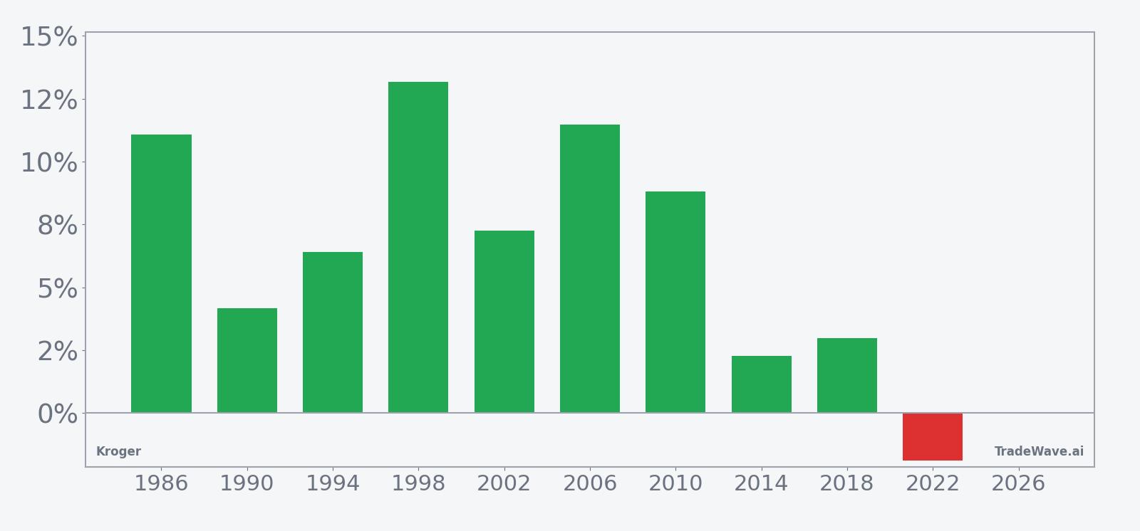 Per-year net returns for Kroger in the 52-day midterm-year summer window