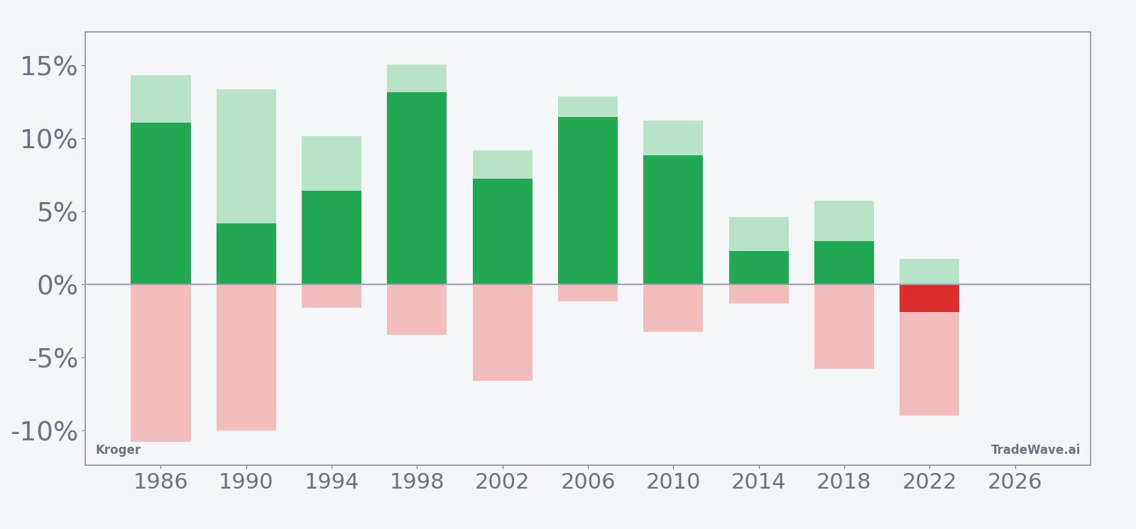 Net returns with maximum favorable and adverse excursions for Kroger in the seasonal window