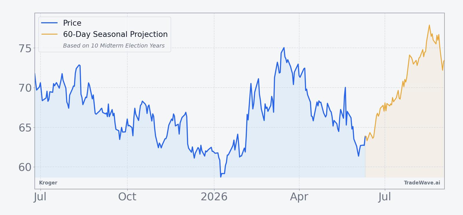 Kroger price over the past year with a 60-day seasonal projection overlay