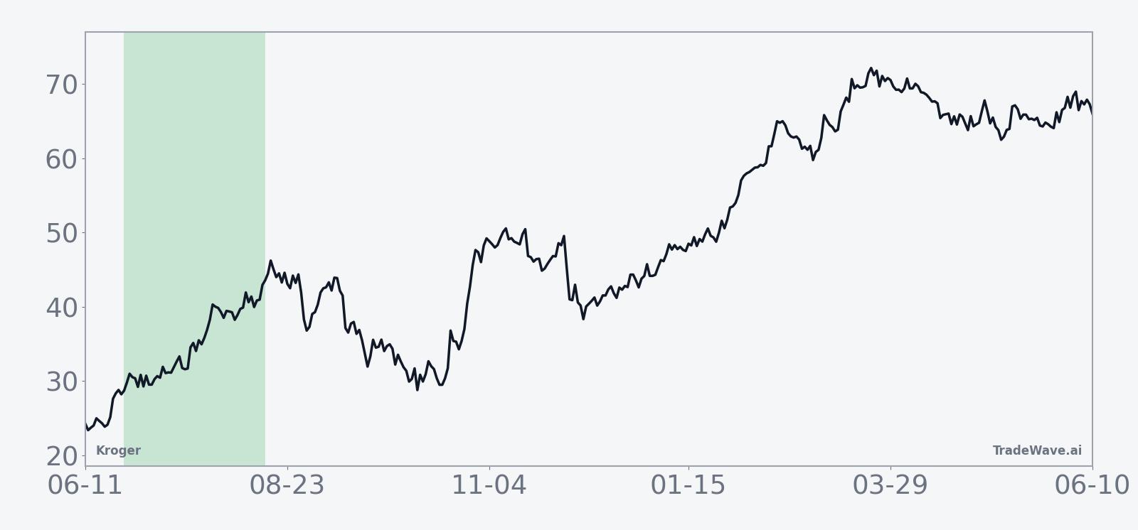 Historical seasonal average for Kroger in the 52-day midterm-year summer window