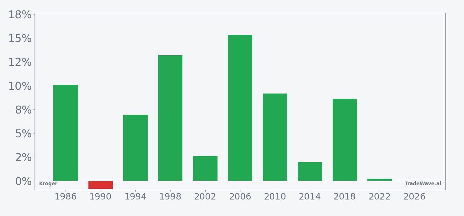 Per-year net returns for Kroger in the midterm-year early-summer seasonal window