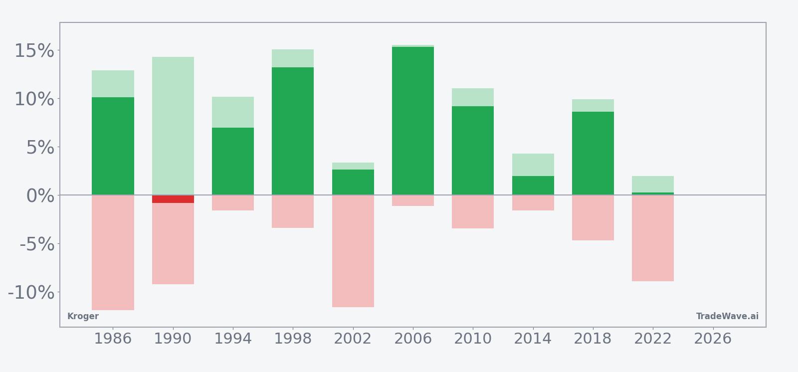 Net returns with maximum favorable and adverse excursions for Kroger in the seasonal window