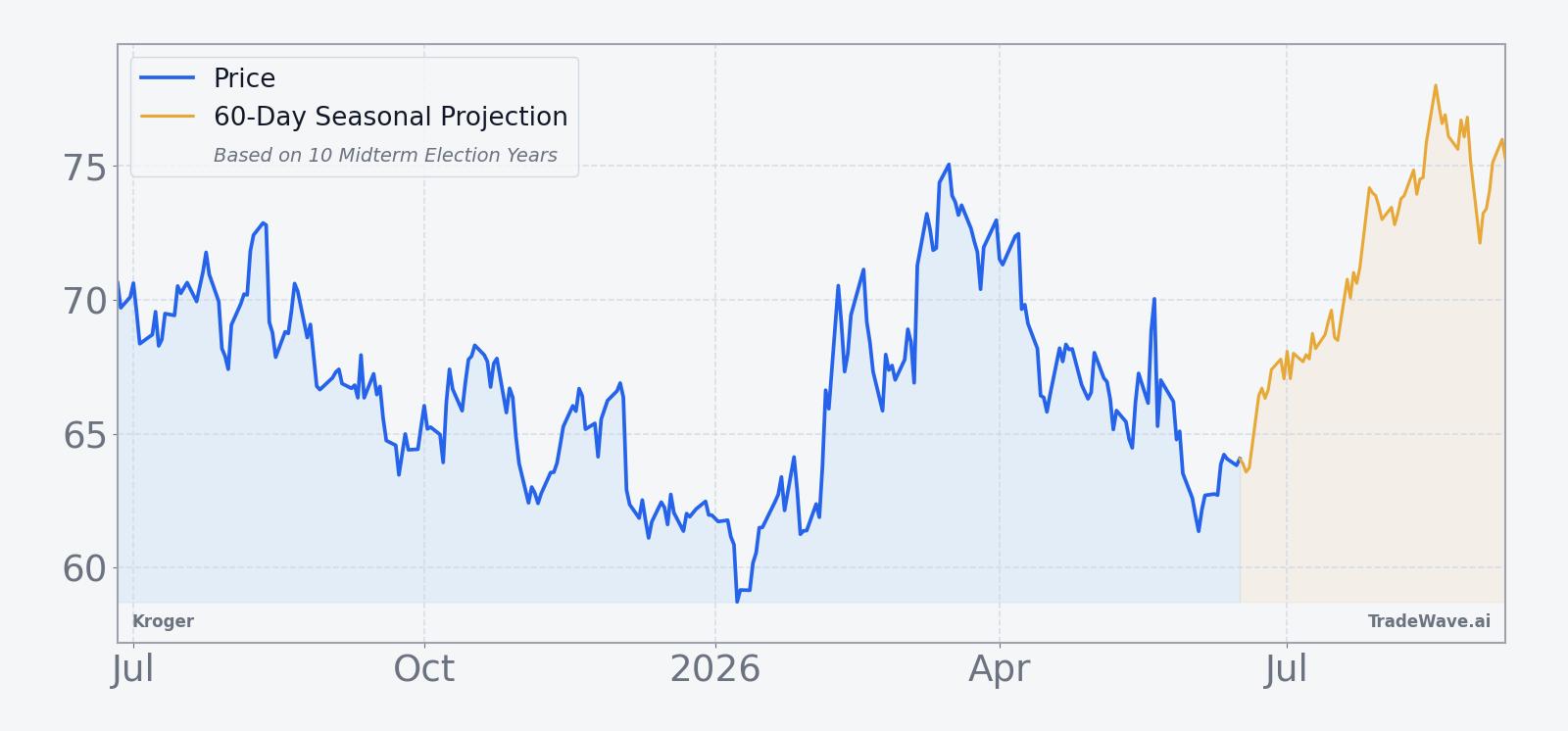 Kroger price chart with 60-day seasonal projection