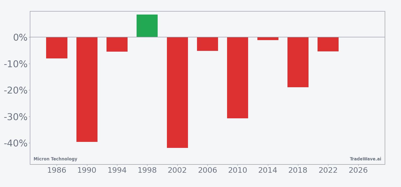 Per-year net returns for Micron Technology in the 101-day midterm-year seasonal window