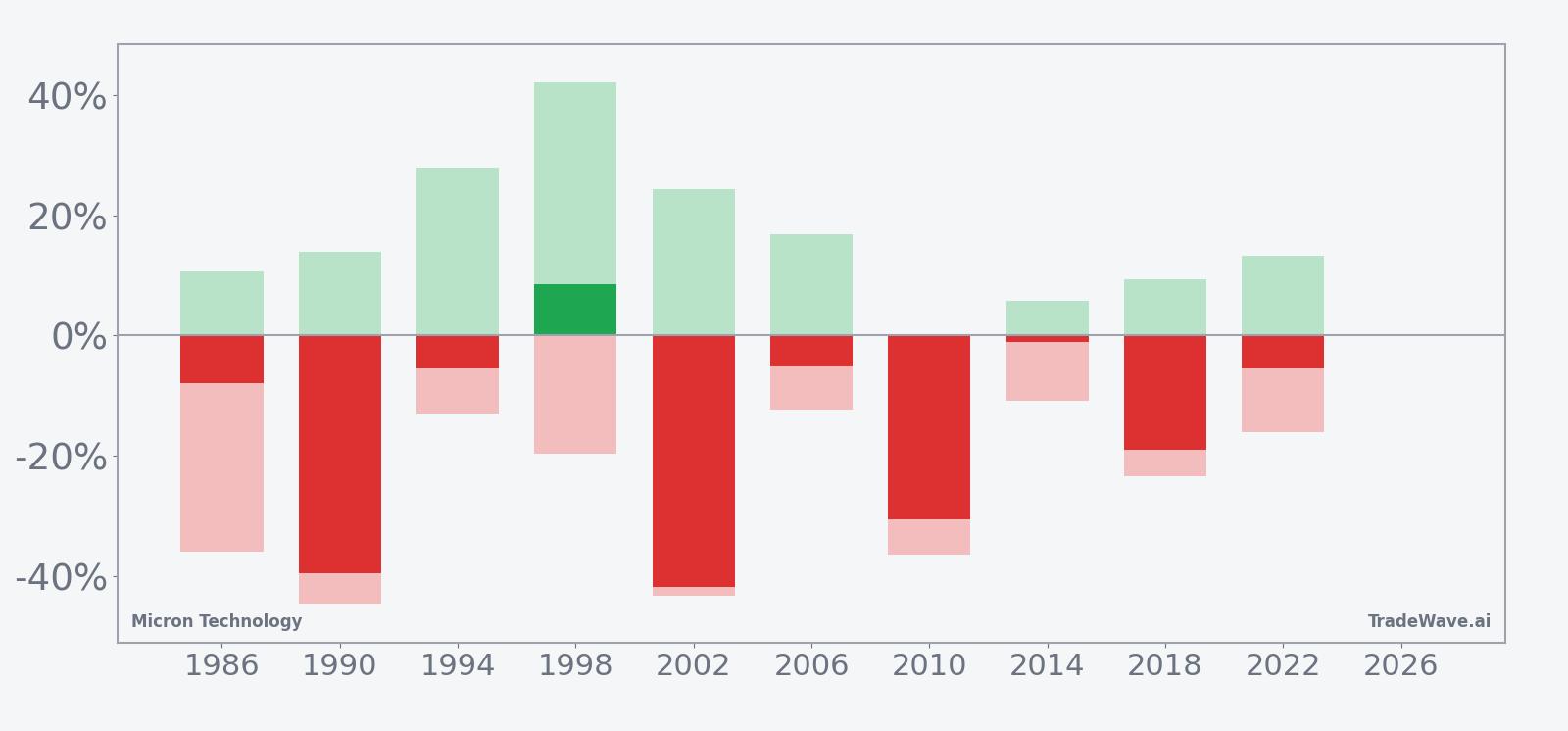 Micron Technology seasonal net returns with maximum favorable and adverse excursions in the 101-day midterm-year window