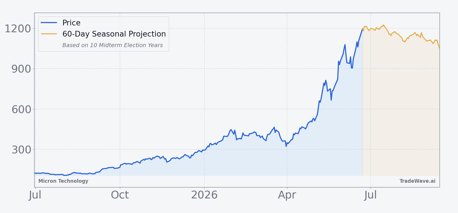 Micron Technology price chart with 60-day seasonal projection overlay