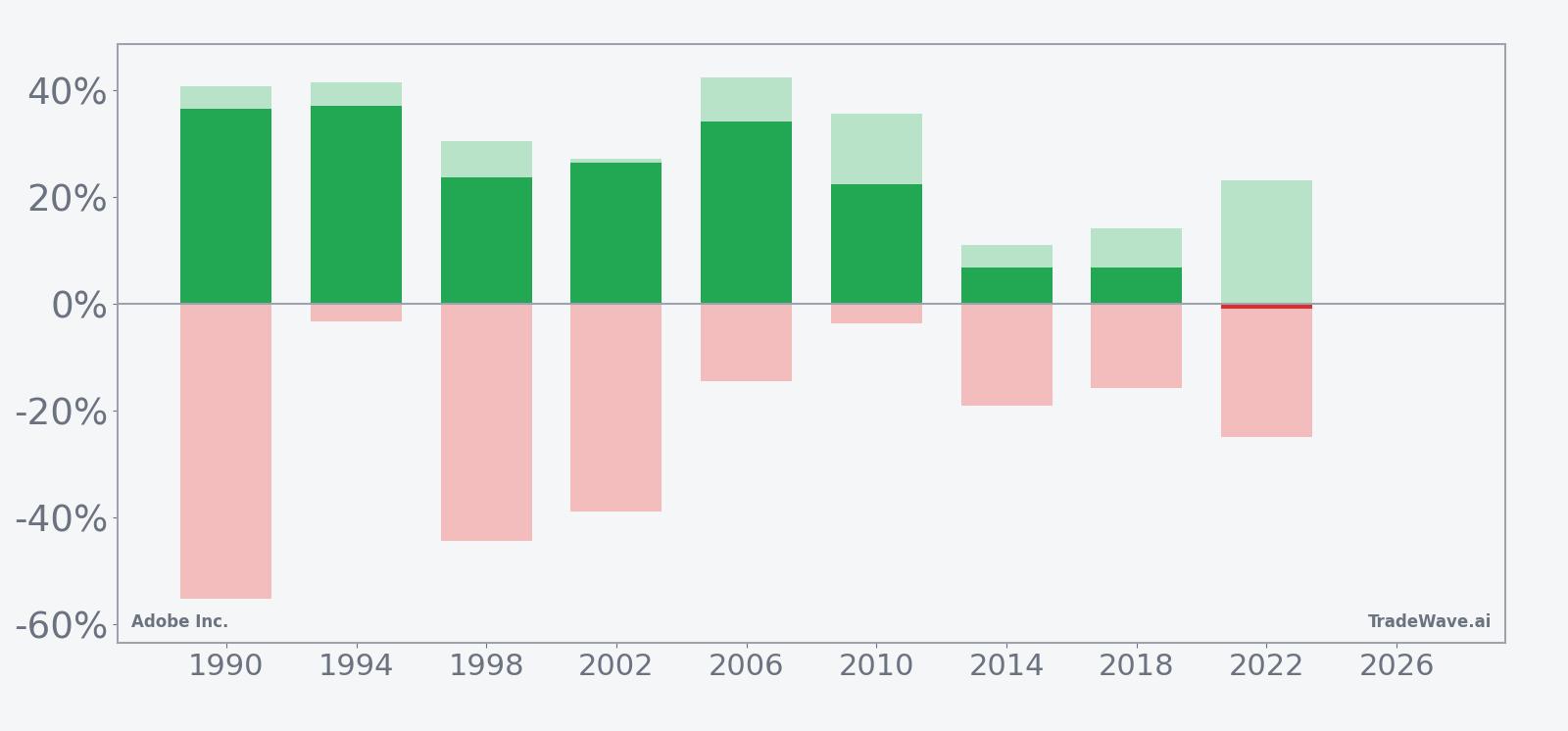 Net returns with maximum favorable and adverse excursions for Adobe Inc. in the 264-day midterm-year window