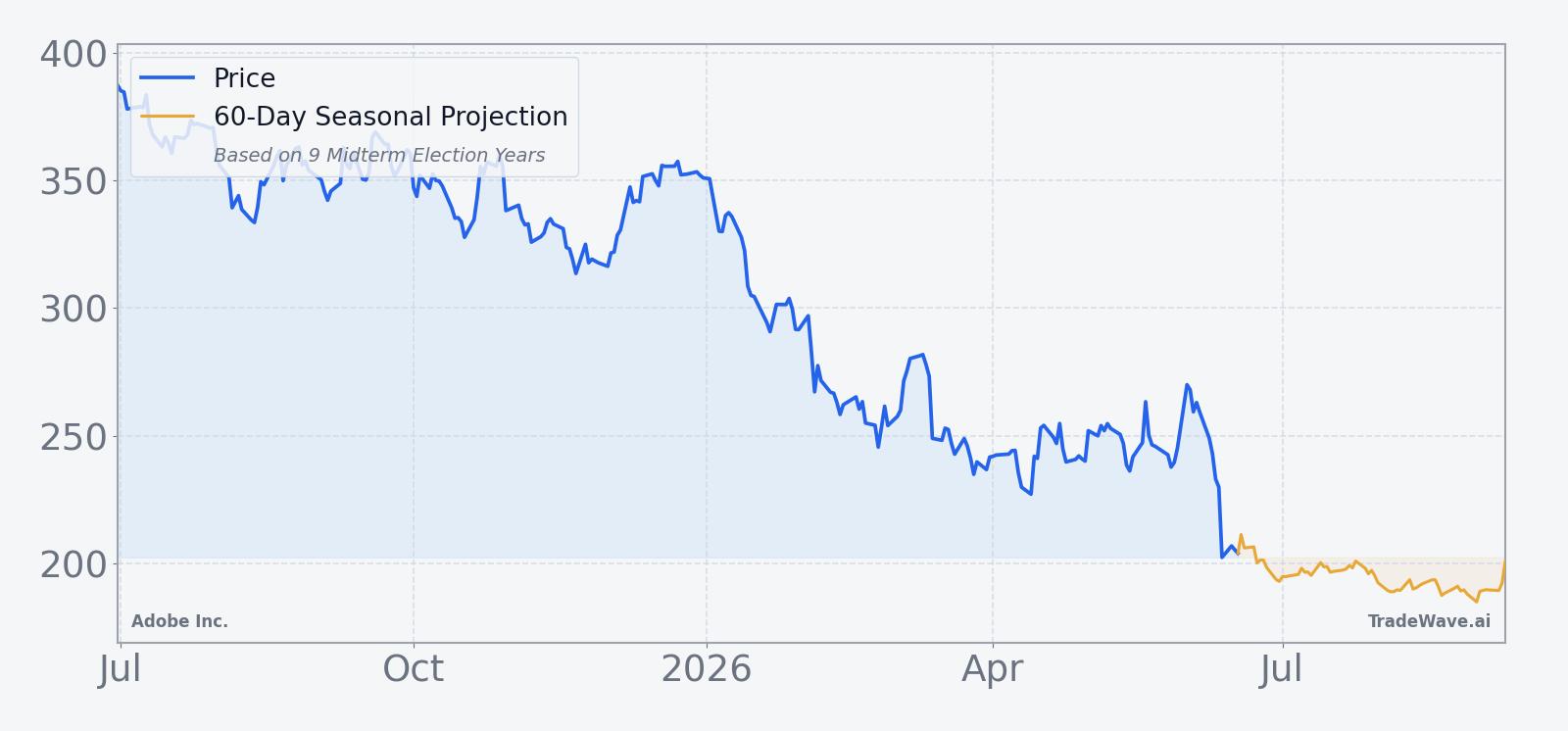 Adobe Inc. price over the past year with a 60-day seasonal projection overlay