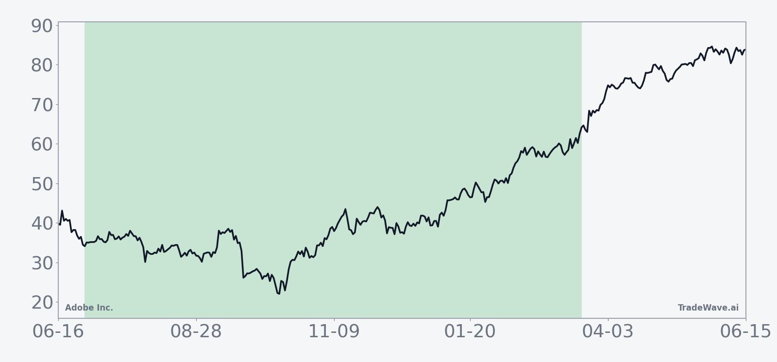 Historical seasonal average for Adobe Inc. across the 264-day midterm-election-year window starting around Jun 30