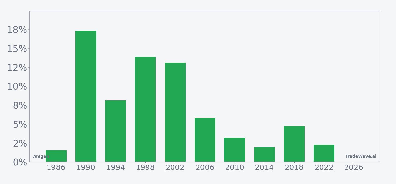 Per-year net returns for Amgen in the 26-day midterm-year summer window