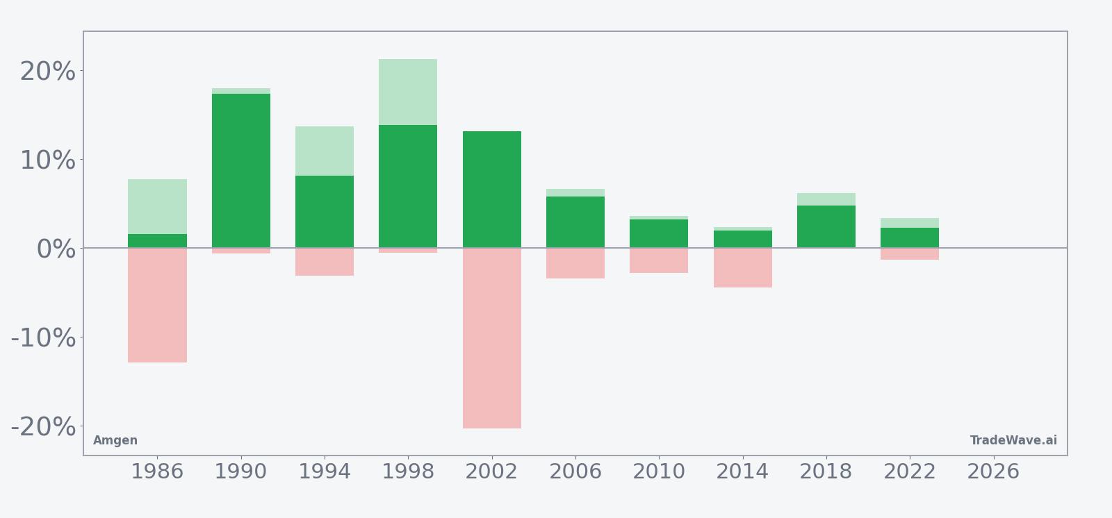 Net returns with maximum favorable and adverse excursions for Amgen in the seasonal window