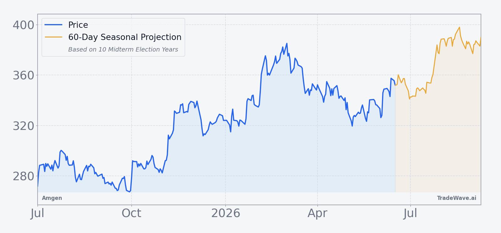 Amgen price over the past year with a 60-day seasonal projection overlay